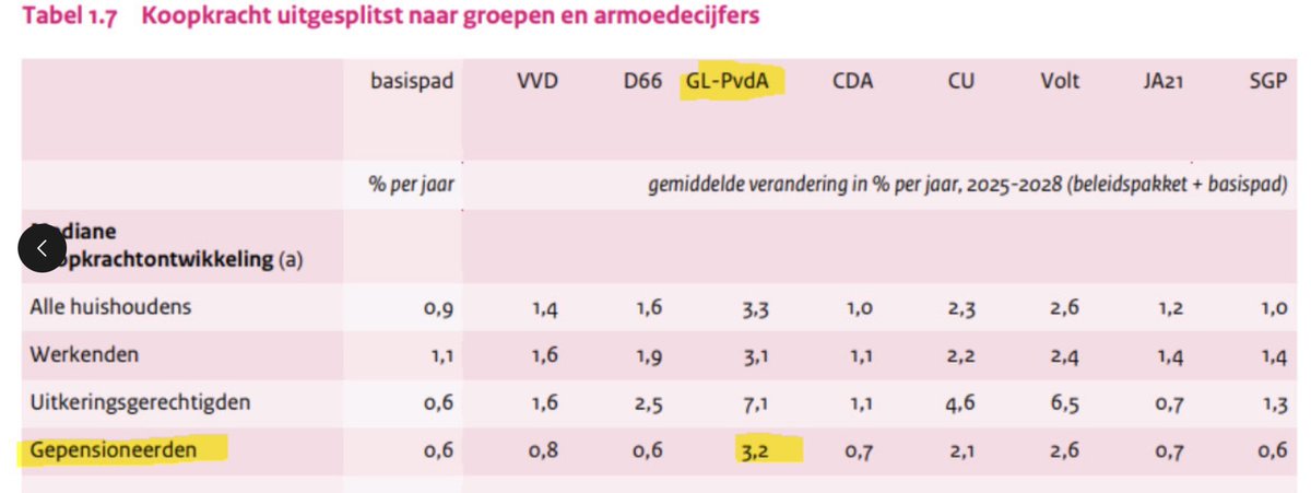 Yesilgöz blijft Timmermans framen dat hij het land zou 'kapotbelasten'. Uit de doorrekening van het CPB blijkt het tegenovergestelde: #GLPvdA is voor de koopkracht veruit de beste keuze
#DebatVanNL