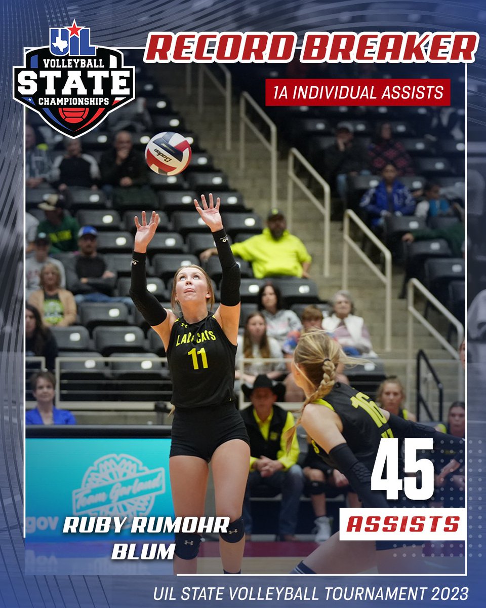 🚨NEW 1A #UILState RECORD🚨

Ruby Rumohr (Blum) set a new 1A state volleyball record with 45 assists. 🏐

The previous record was 41 held by Kate Eilers (Round Top-Carmine 2019) and Emily Hill (Neches 2018).