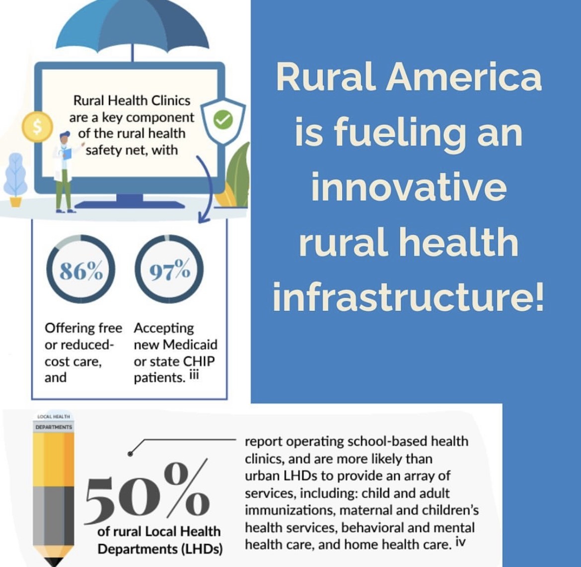 hcom_orup's tweet photo. Repost from @nrha_advocacy via Instagram
•
Today’s the day! It’s National Rural Health Day! We are celebrating here in DC with a resolution declaring today #NRHD in both the House and Senate. Swipe to learn about the #PowerOfRural through some facts and figures from @nosorh ! https://t.co/5qVkrSWcow