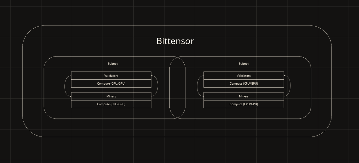 nodexo's tweet photo. Subnet 27: Permission-less Compute Market for Platform Composable Cloud Services $TAO
Compute is a fundamental necessity for all AI operations.
Welcome to Bittensor’s Layer-0, an abundant era in decentralized, efficient and scalable computing has begun.