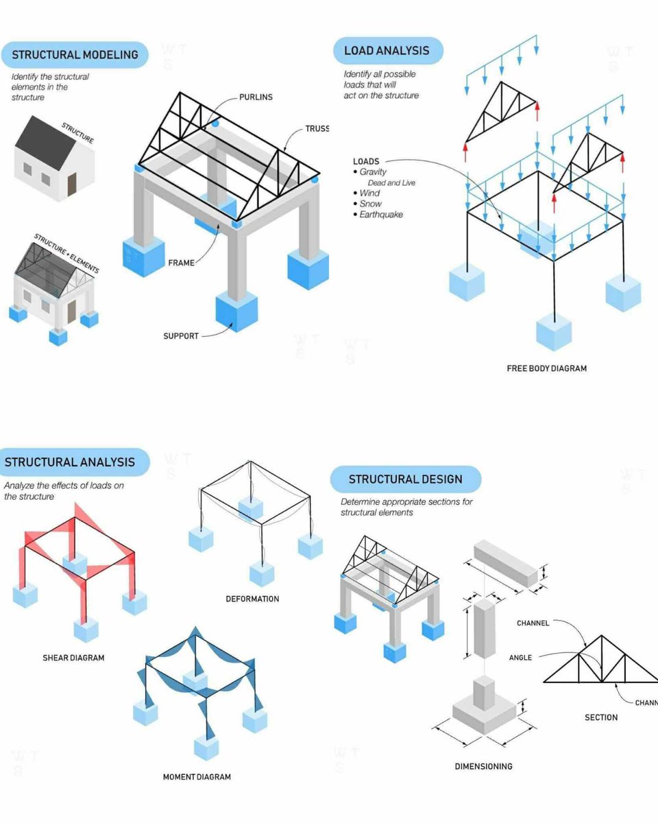 EngInfinityCo's tweet image. Structural Design Basics
Structural design is the process of creating a safe and functional structure under any load that it may experience. Generally, there are four steps: (1) modelling, (2) load analysis, (3) structural analysis, and (4) design.
