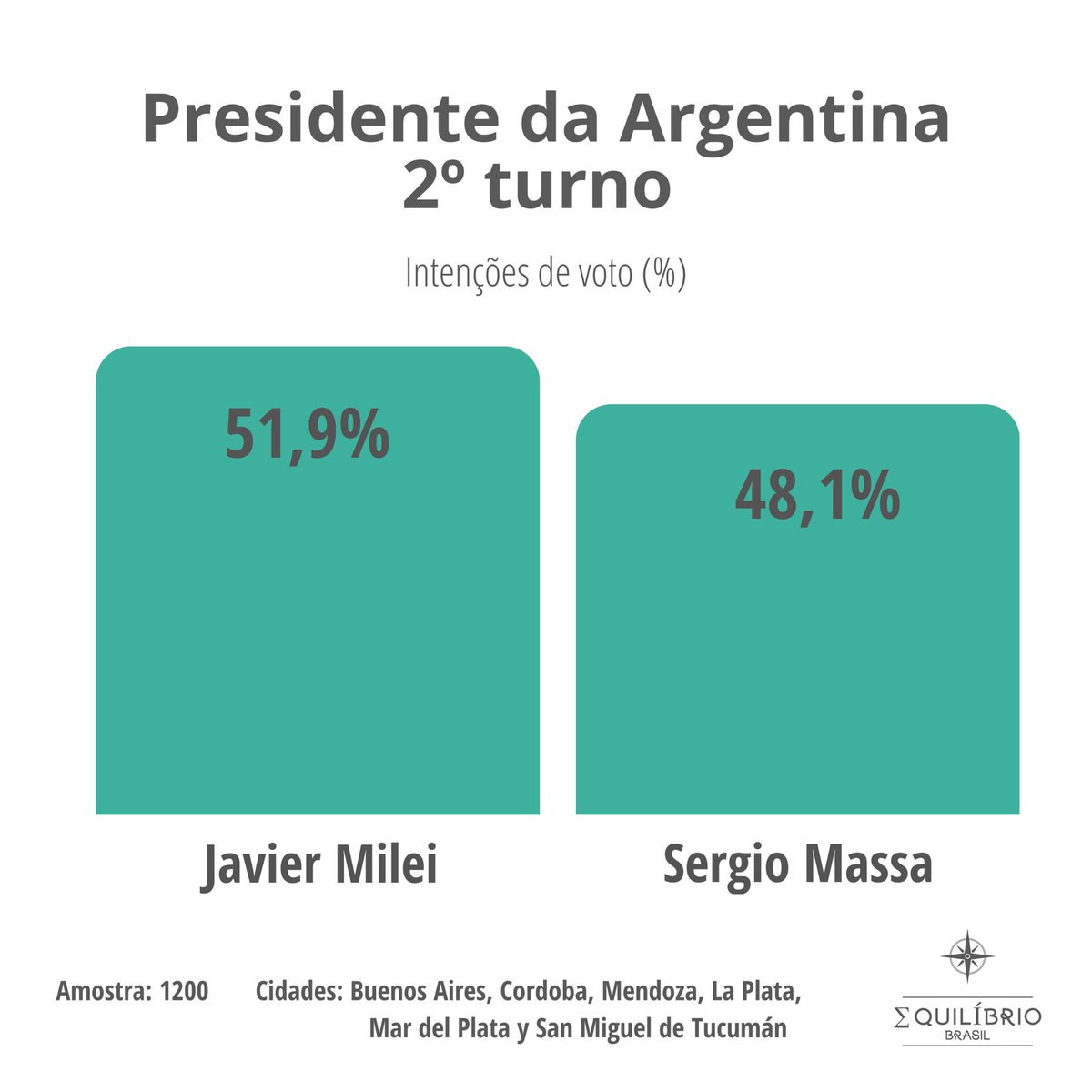 A primeira pesquisa feita por um Instituto brasileiro na Argentina

Pesquisa estimulada por meio telefônico realizada pelo Instituto Equilíbrio Brasil, ouviu 1.200 pessoas em 6 cidades da Agentina, entre os dias 15 e 16 de Novembro.

A margem de erro é de 2 pontos percentuais.