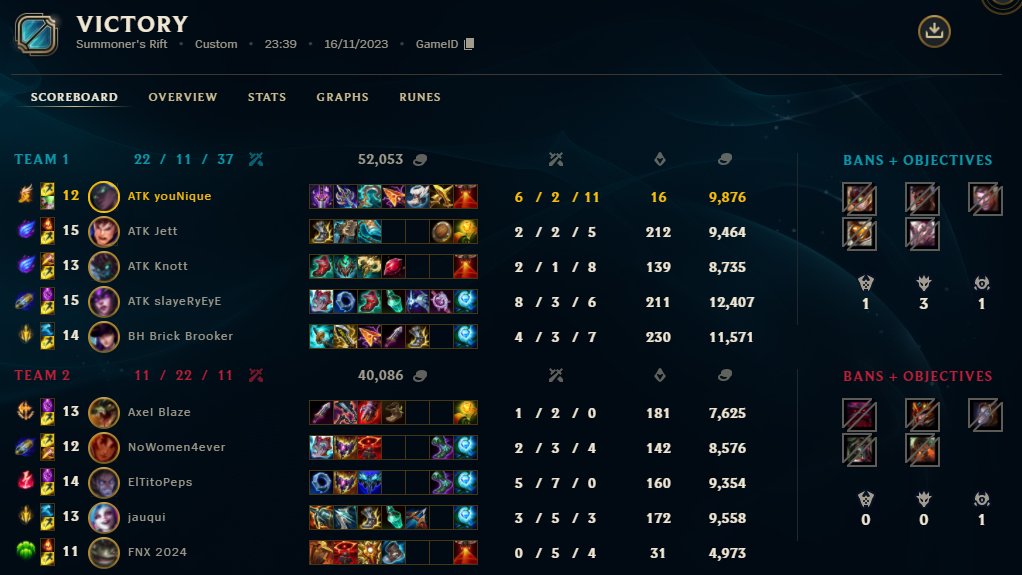 2-0 vs <a href="/CROWN_ECLUB/">Crown eClub</a> puts us into the <a href="/LEAmateur_/">LEA</a>
league Grand Final against <a href="/harpygles/">Harpygles</a> this Sunday. Time &amp; stream to be confirmed closer to the time. GGs boys 💪

<a href="/ATKesportsGG/">ATK Esports</a> #ATKWin