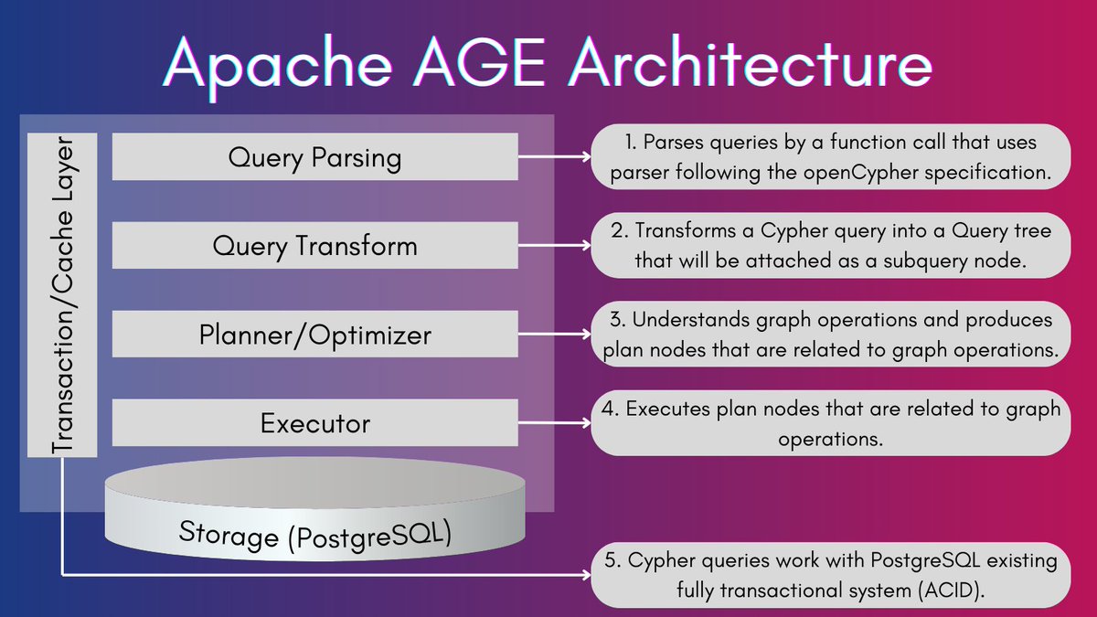 🚀Breaking down the brilliance behind this cutting-edge #GraphDatabase #technology.

ApacheAGE is transforming the landscape through its #architecture. Explore the future of #data!🌐💻

#DataInnovation #OpenSource #Database #DataScience #DataAnalytics #GitHub #Software #Query