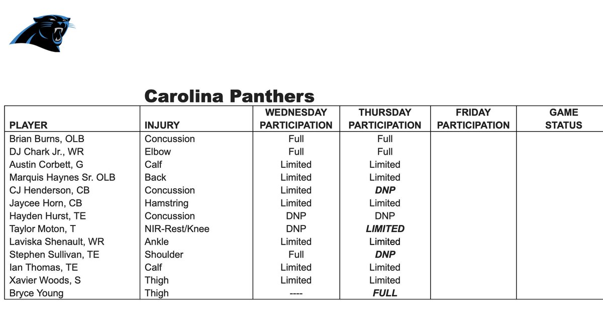 Panthers second injury report vs. #Cowboys: CJ Henderson downgraded to DNP as he remains in concussion protocol with Hayden Hurst (still DNP), and Stephen Sullivan (shoulder) downgraded to DNP. Panthers might have a tight end deficiency vs. Dallas. Taylor Moton moved to…