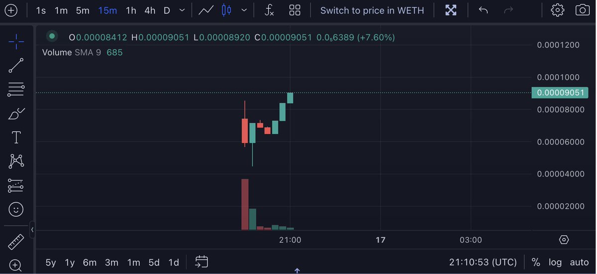 JefferyCrypt's tweet photo. Aped $CBDI / @caramelo_erc20

Just launched and on full send mode now it's at $90k 🚀

Solid team on this one, contract renounced. Let's take this thing to the moon 🚀

CA: 0x40907F43f8237E04f2e94Fa1d4793F8317323EB0 https://t.co/dvT10rt6e1