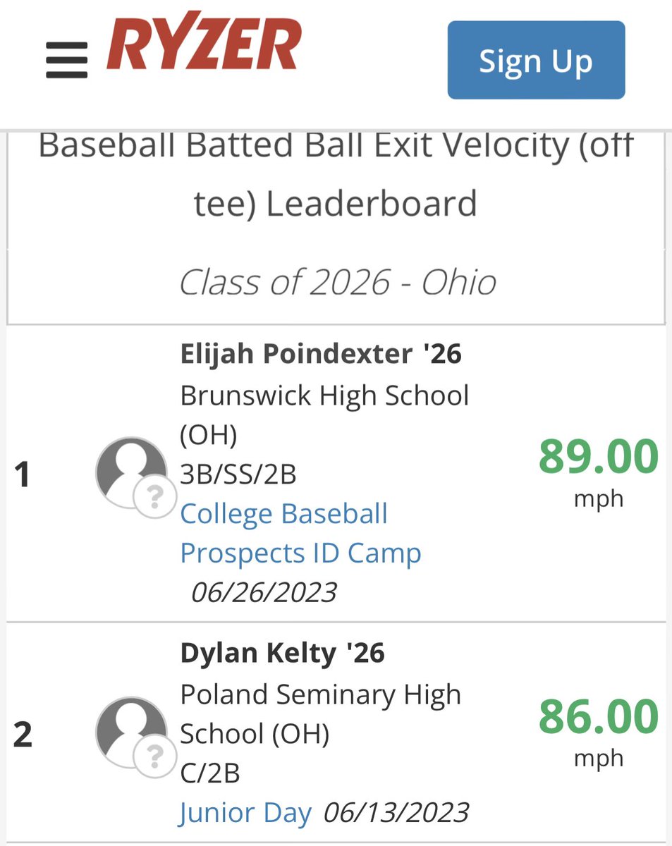 Highest 2026 off tee exit velo in the state from Ryzers Showcases <a href="/Bwickbaseball/">Brunswick Baseball</a> <a href="/PremierOH_IC/">Ivanon Coffie</a>