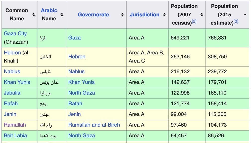 temoris's tweet photo. En participaciones ayer y hoy, que he hecho desde Hebrón (Cisjordania), comenté algo que ha escapado de la atención internacional: entre las ciudades bajo la Autoridad Palestina, la mayor acaba de ser borrada del mapa.

En el lugar de Ciudad de Gaza, la que le dio nombre a la franja, solo queda una cicatriz gigante.

Y la segunda urbe, Hebrón, de menos de la mitad de tamaño, ha sido, de esta forma terrible y súbita, ascendida al primer sitio.

La mayor parte de los 700 mil habitantes fue forzada a escapar. Los que quedan -personas incapaces de moverse- sobreviven entre inmensas pilas de escombros, sin agua, alimentos ni electricidad, impotentes ante el avance de la invasión y en espera del último minuto de sus vidas.

El gobierno israelí no quiere permitir que regrese nadie. Aunque lo hiciera, pasarían décadas antes de que Gaza recuperara su vida cotidiana.

Les hicieron lo mismo a las ciudades en 5º (Jabaliya) y 9º (Beit Lahia) lugares, y están en camino de hacerlo con la 4ª (Khan Yunis) y la 6ª (Rafah).

¿Ustedes recuerdan que haya ocurrido una destrucción de estas dimensiones a lo largo de sus vidas?

Tendrían que haber nacido durante o antes de la segunda guerra mundial.

Marquen estas fechas porque son un hito en la historia.

Y más porque las grandes potencias, que sí deben haberlo notado, han querido disfrazar este castigo ya no colectivo, sino súper-masivo, de legítima defensa.

Con todos sus discursos sobre derechos humanos y legalidad internacional.

Foto: https://t.co/HuHLVLNI06

(Chequen este breve video de antes y después en Gaza https://t.co/cKzEWOXUE1.)