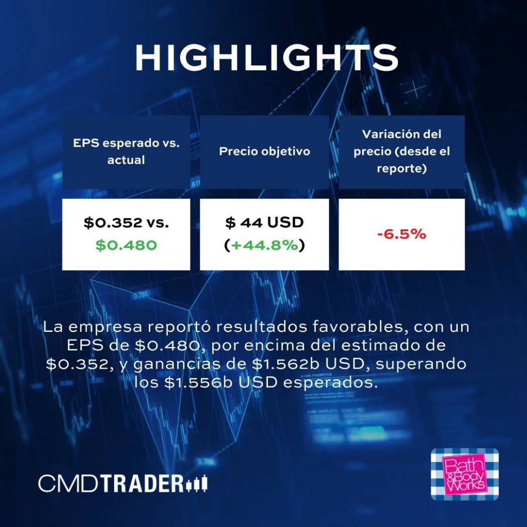 CMDTrader's tweet photo. #ReporteTrimestral #bathandbodyworks

#Stockstowatch #Stockmartek #TRMX #Stocks https://t.co/r3T16lbaob