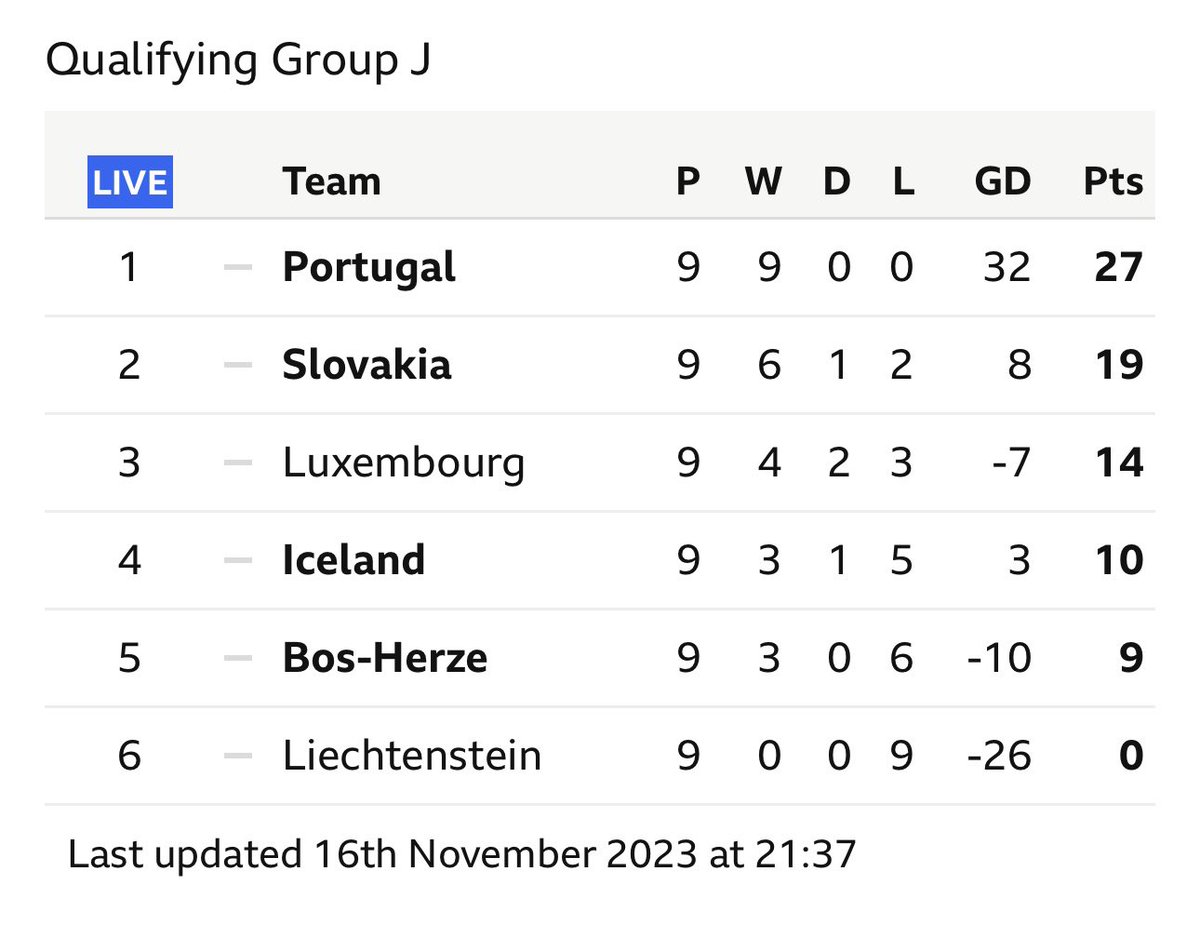 Huge praise to the Luxembourg national men’s squad. 14 points in this group and outperforming Iceland and Bosnia- Herzegovina is a massive improvement. They used to be nailed-on to concede 3 points but a tough competitor these days. #Euro2024Qualifiers #UEFA