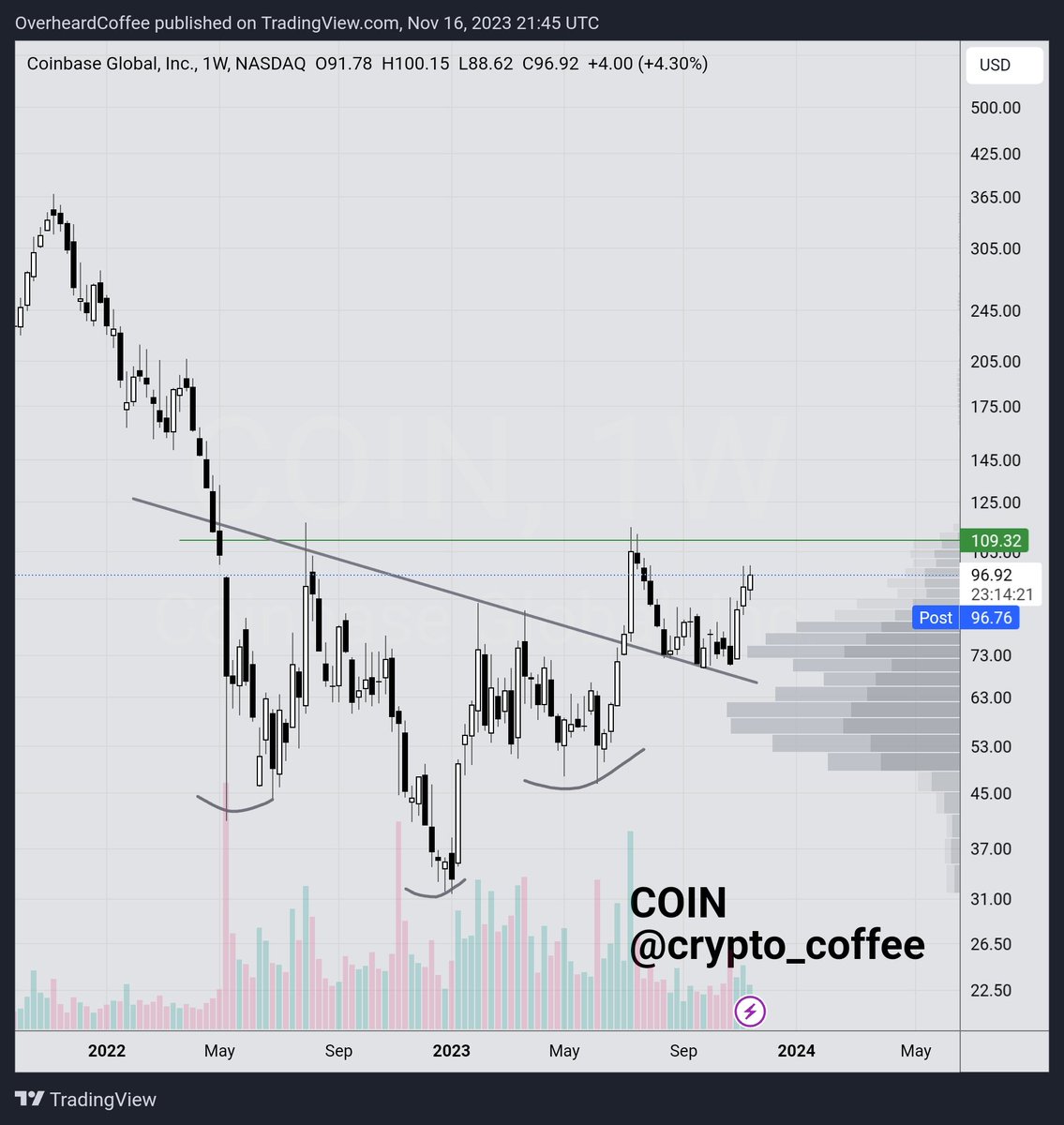 $COIN
I like coin here for a reversal going into a crypto bull run.
When the gold rush comes,

My bet is on the guy selling shovels ⛏️