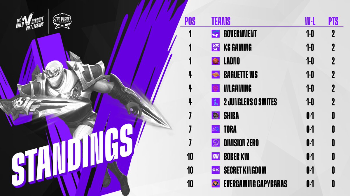 🏆Check out the current rankings of #RiftLegends Group Stage, after an action-packed opening day!

Stay tuned for tomorrow's schedule! 🔜