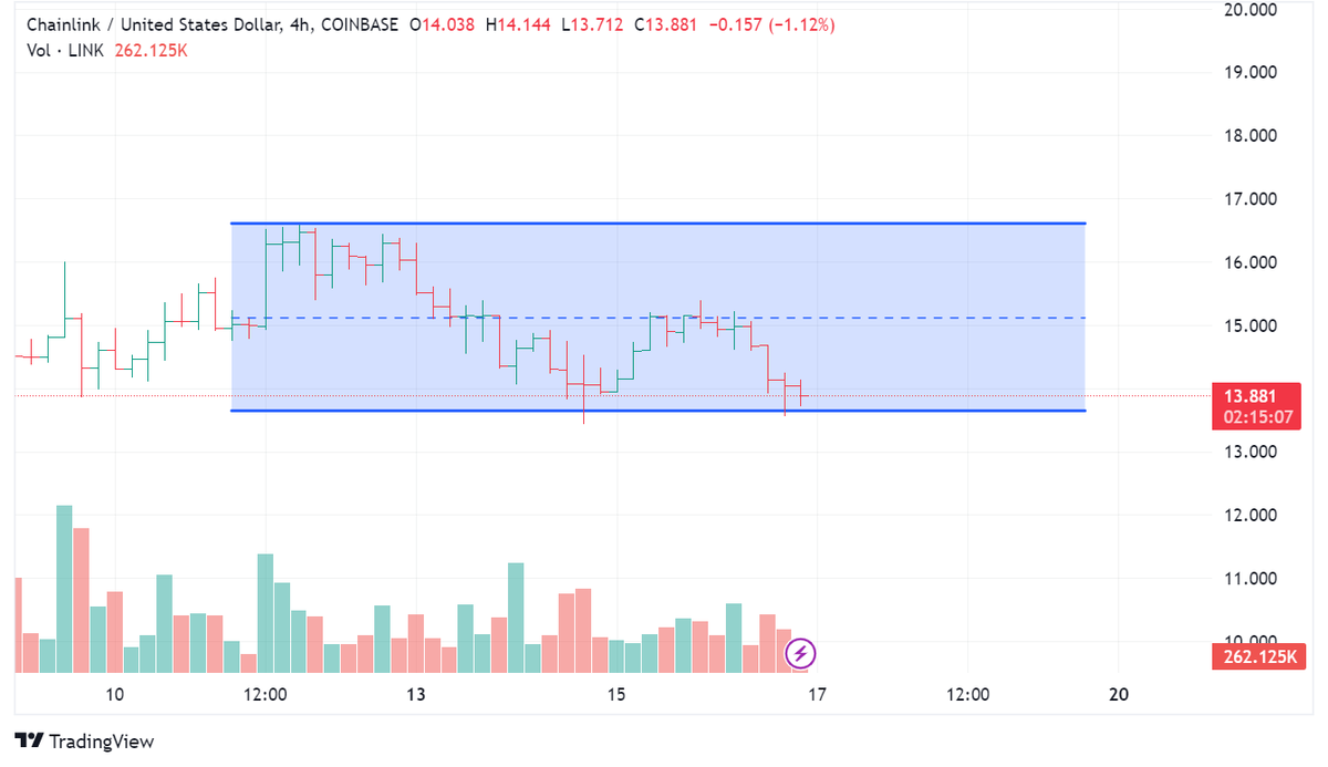 SatoshiBong's tweet photo. If we lose $Link range low, time to jump in 📈

#LINK https://t.co/uy2aICcOTz