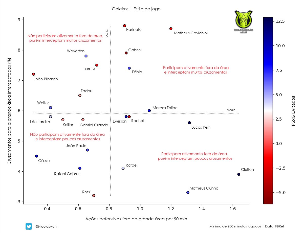 Analisando o perfil dos goleiros do Brasileirão 2023 a partir de algumas estatísticas.

Começando pelo nível de proatividade ao defender, combinando ações defensivas fora da grande área e cruzamentos interceptados.
