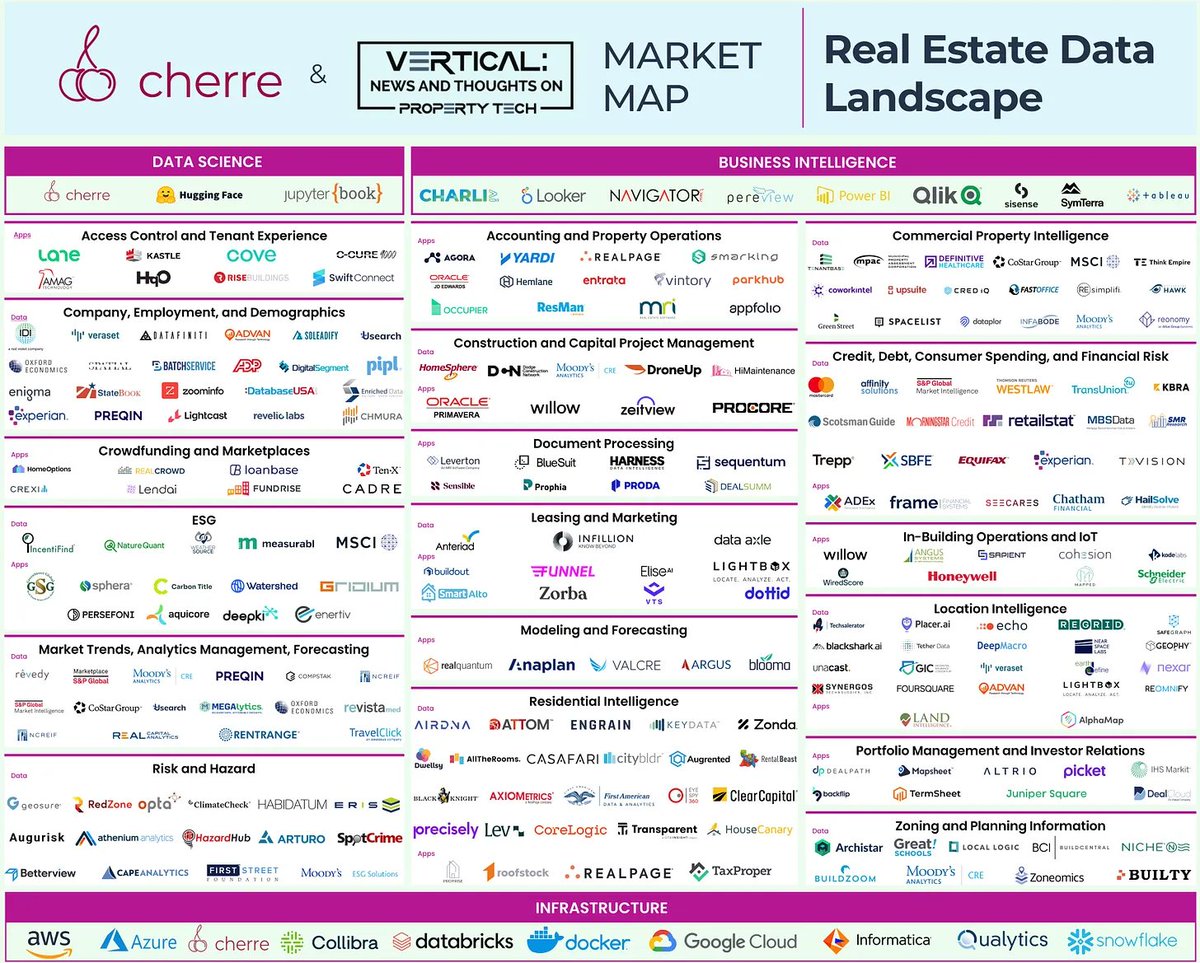 JustMattKnight's tweet photo. Real Estate Data Market Map, by @JustMattKnight https://t.co/5R3GUWTNBO https://t.co/qnZDzUcn5f
