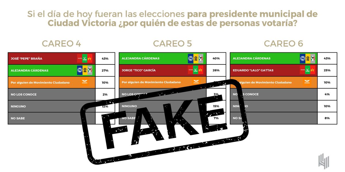 herasdemotecnia's tweet photo. Circula en redes una encuesta falsa respecto a la intención de voto en el municipio de Cd. Victoria, Tamaulipas. En @herasdemotecnia nos deslindamos de ella. https://t.co/r0MEobJ9xv