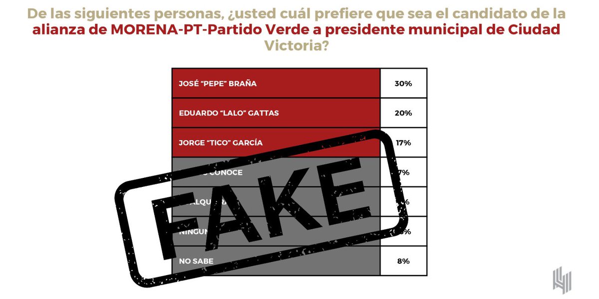 herasdemotecnia's tweet photo. Circula en redes una encuesta falsa respecto a la intención de voto en el municipio de Cd. Victoria, Tamaulipas. En @herasdemotecnia nos deslindamos de ella. https://t.co/r0MEobJ9xv