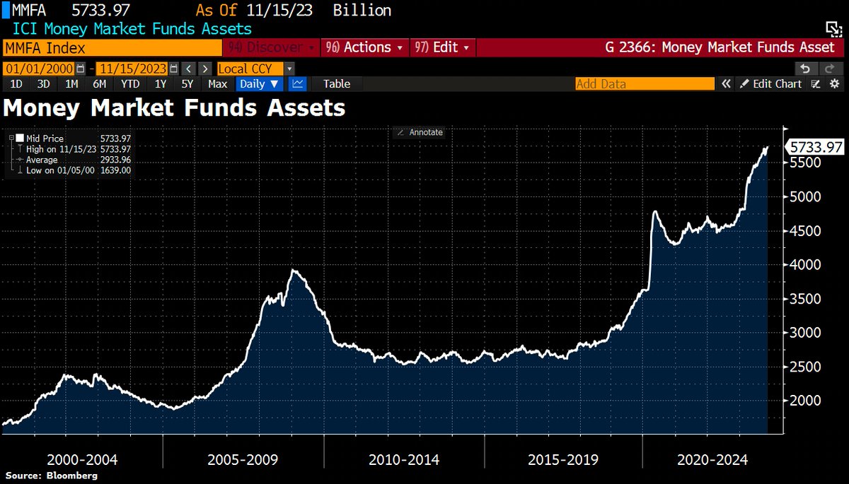 OOPS! Money-Market Fund Assets rose to record $5.73tn. Investors have piled into money funds ever since last year, when the Fed began one of the most-aggressive tightening cycles in decades. Fund managers have been quicker to pass on the benefits of higher rates than banks. (BBG)