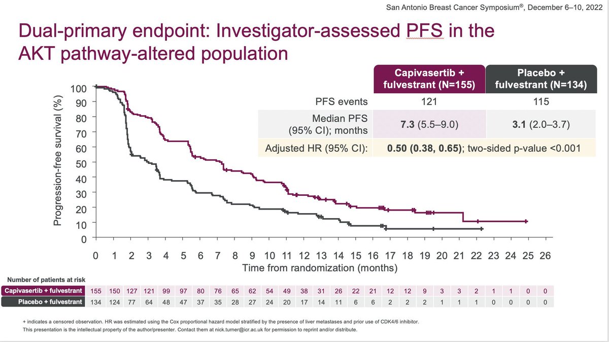 OncBrothers's tweet photo. #Capivasertib now @FDAOncology approved w/ AKT alteration based off: #CAPItello291: Capi + Fulvestrant vs Fulvestrant + Placebo
- ⬆️ PFS w/ capivasertib 7.2mos vs 3.6mos (HR 0.60)
- Pending OS
- 400mg BID, 4days on/3days off
- Diarrhea a big SE
#bcsm #MedTwitter #OncTwitter https://t.co/8sbo0Jr2zv