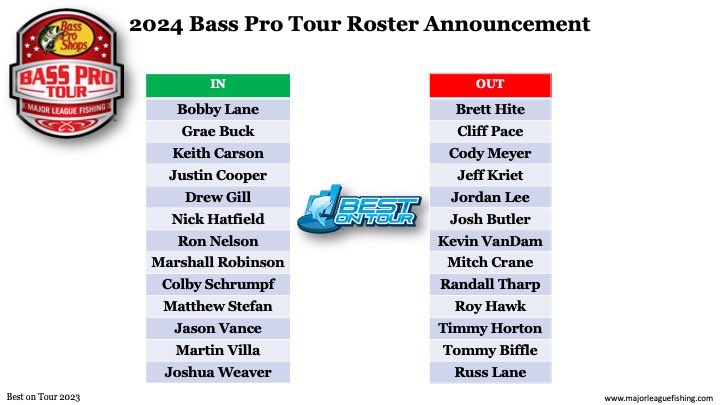 BestOnTOUR1's tweet photo. What do you think about the 2024 @MajorLeagueFish Bass Pro Tour roster announcement?

Click the link below to view the full newsletter, and subscribe for FREE at https://t.co/oAxQCUuYI8 for more!

https://t.co/DiMwL2Wx25 https://t.co/3c4lXb3c8R