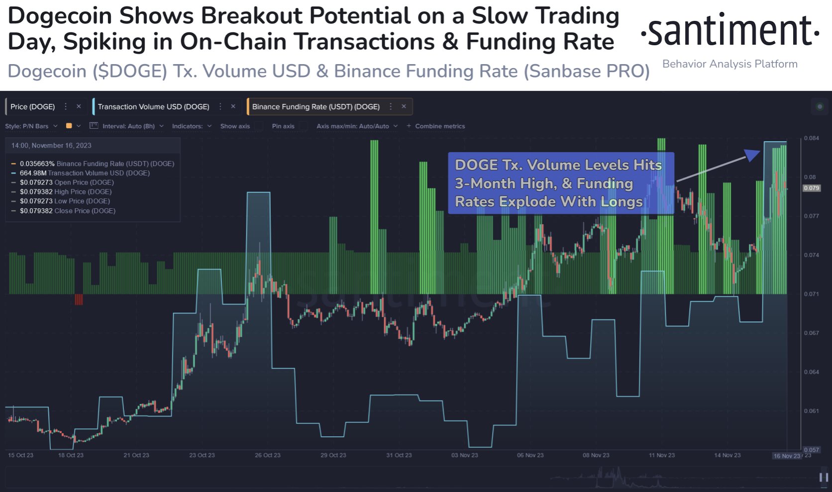 Dogecoin Funding Rate