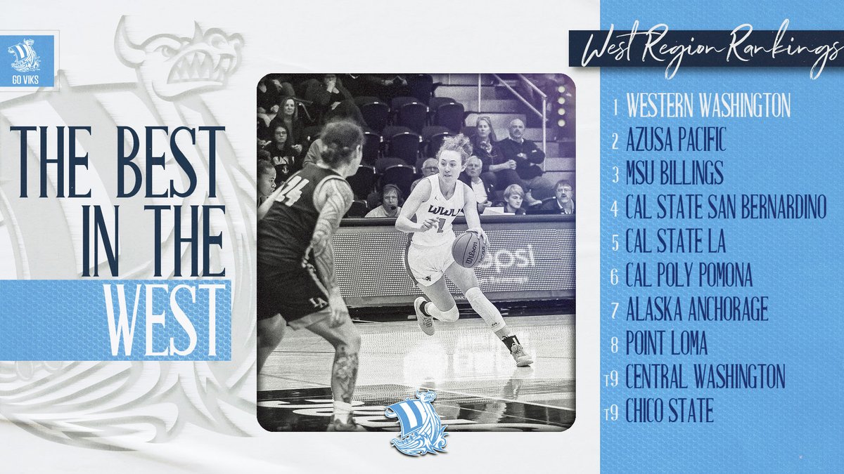 W🏀| No. 1 in the WEST and No. 1 in your heart, <a href="/WWUbasketball/">WWU Women's Basketball</a> checks in on the first D2CSC West Region Poll as the NUMBER 1 team in the West following their 2-0 showing in the WWU Veterans Day Classic. Viks hit the road this week for the 2023 Cougar Shootout in Cali. GO VIKS!🤘