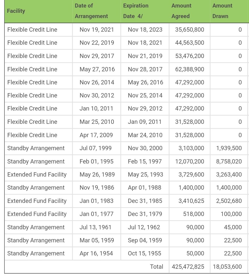 IMF'in, gelişmekte olan iki ülke ile ilişkileri:

1. 1994 Tekila krizini çıkaran Meksika'ya tarihi boyunca verilen borç 18 milyar SDR.  Sadece ekonomisi sağlam ülkelere tanınan, koşulsuz esnek kredi limiti: 2009 sonrası kümülatif 400 milyar (kullanım 0, limiti de düşür dediler🤝)