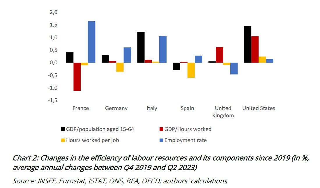 Olivier Garnier (@oliviergarnier_) on Twitter photo The French peculiarity in the post-covid era (largest fall in labor productivity) dissipates when we use a broader measure of efficiency, taking into account all labor resources whether employed or not.
🔽see our <a href="/banquedefrance/">Banque de France</a> blog
banque-france.fr/en/publication…
#BdFeco The French peculiarity in the post-covid era (largest fall in labor productivity) dissipates when we use a broader measure of efficiency, taking into account all labor resources whether employed or not.
🔽see our <a href="/banquedefrance/">Banque de France</a> blog
banque-france.fr/en/publication…
#BdFeco