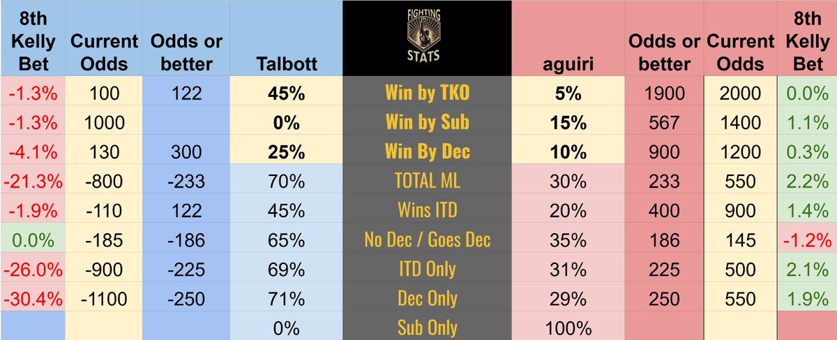 MrElectricute's tweet photo. Here are my numbers for #Talbott vs #Aguirre.
I think -800 is kind of crazy for Talbott, but I can't play the Aguirre side. I cap Talbott around -233 but a lot of question marks.
Maybe a sprinkle Aguirre sub 1 or Talbott KO 2&3
⬇️
https://t.co/2mLKelJbqq
#UFCVegas82 https://t.co/ZZeikMhv7l