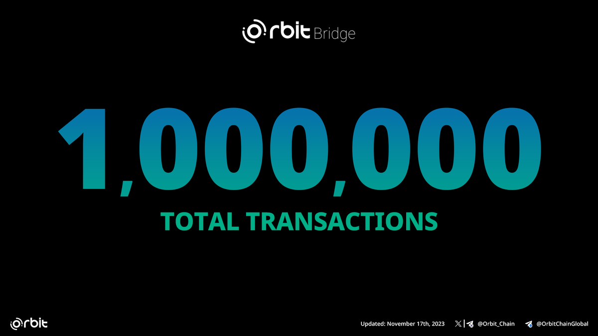 Orbit_Chain's tweet photo. 🚀1,000,000 Transactions🚀

Amazing‼️👍💪

Orbit Bridge has now processed over 1M transactions since launch!🔻
https://t.co/yA6HoFuYiw

@Orbit_Chain #Web3 #OrbitBridge #Crosschain $ORC https://t.co/j481v6laJd