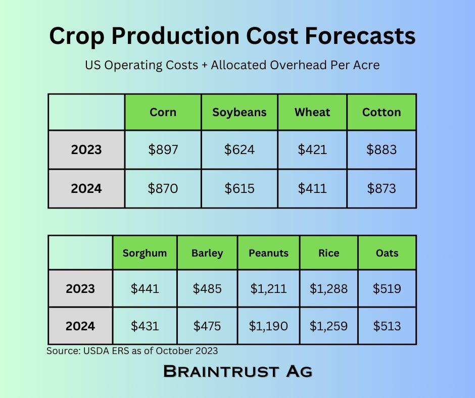 Twice a year the USDA estimates what the national average cost of production of major field crops will be.

I last posted their previous update in Aug (in the comments)

Here's the October numbers: