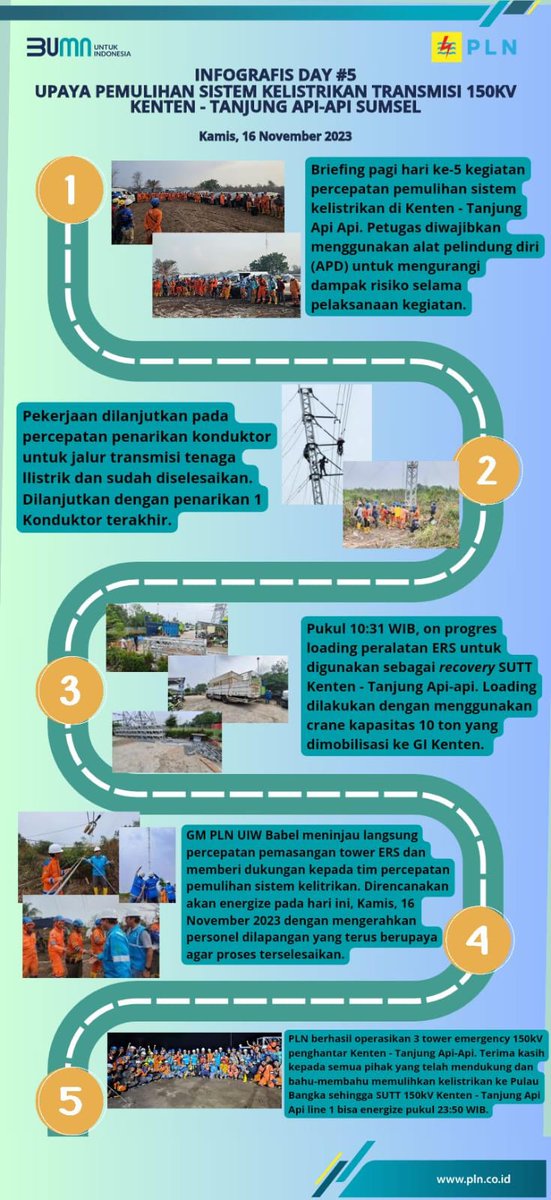 PLNBabel's tweet photo. Infografis Pemulihan Sistem Kelistrikan Transmisi 150KV Kenten - Tanjung Api-Api Hari ke-5. Sistem Kelistrikan Pulau Bangka sudah normal.
#pln #plnuiwbabel #plngerakcepat #pemulihanlistrik #listrikuntukIndonesia https://t.co/TU0War7Y35