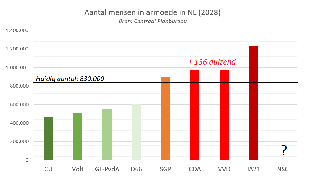 LucStultiens's tweet photo. Hoelang blijven rechtse partijen wegkomen met loze verkiezingsbeloftes over aanpak armoede? 

Het @CPBnl laat zien: aantal mensen in armoede neemt komende jaren bij alle rechtse partijen toe.

Huidig aantal: 830.000
De @VVD laat dit met 136 duizend stijgen tot bijna een miljoen! https://t.co/ova5vZqU54