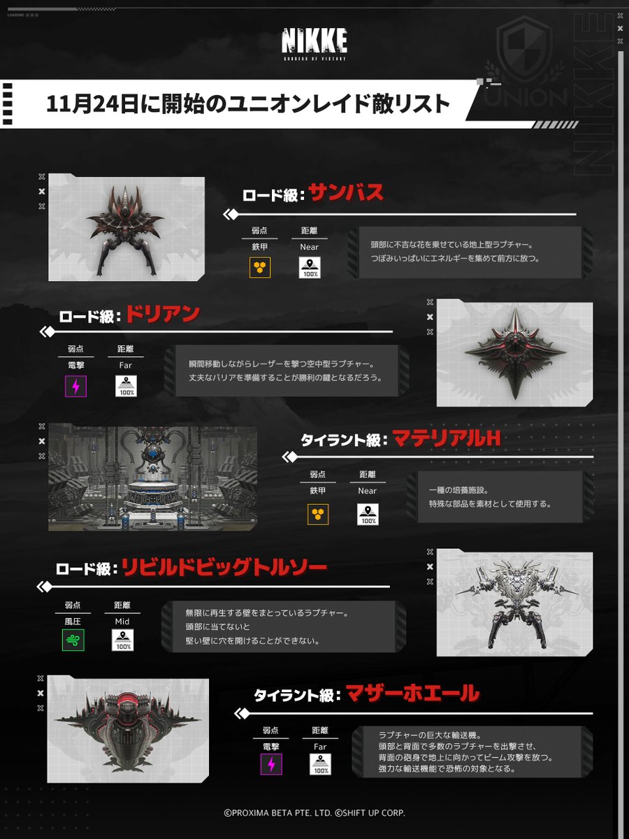 NIKKE_japan's tweet photo. 【ユニオンレイド】
ユニオンレイドは11月24日スタート🔫
ユニオンメンバーとラプチャーを倒し、ユニオンチップをGETしよう✨

今回登場するラプチャーの詳細は添付画像でチェック👀

◆期間
11月24日12:00～11月30日04:59

※期間中はユニオンを変更することはできません。
※参加条件：所属ユニオンレベル3達成
 
#NIKKE #ニケ #メガニケ