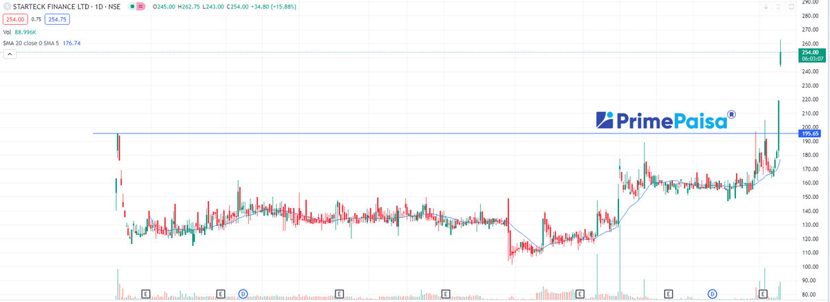 EyeOn_Trade's tweet image. #Starteck Finance Ltd 👀🌝