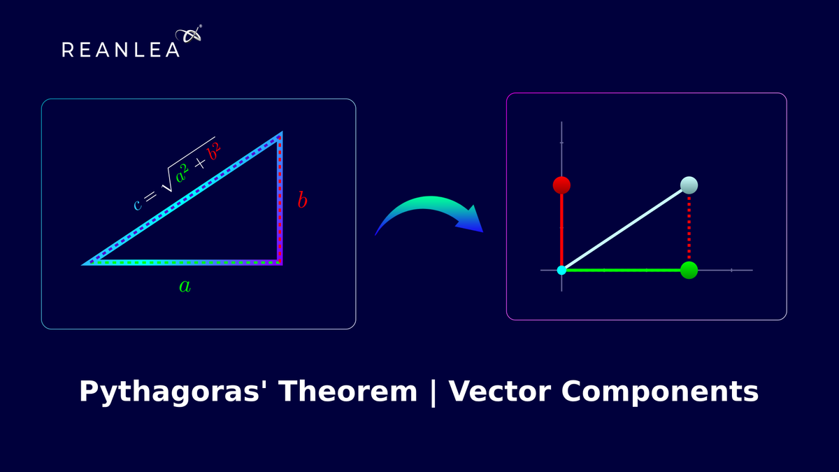 reanlea's tweet photo. How Pythagoras’ Theorem Derives Vector Components: 
https://t.co/cJs3WIe3SV

Lec-V | Geometry of Euclidean Space : a journey from dot to distance and metric; vector, inner product and algebra ( https://t.co/y6A1bvPQha )

Made with Manim (@manim_community ) https://t.co/usOe2gZ7b1