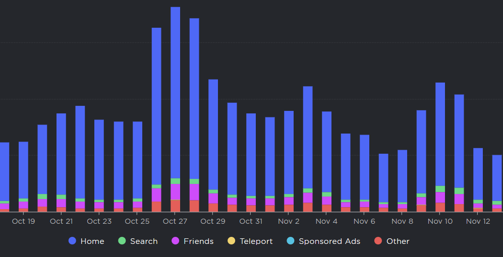 Creator Dashboard has been given a new color palette. Gone are the days of not being able to distinguish between Home and Search.