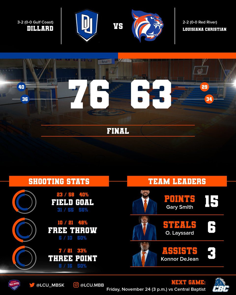 🏀 Men’s Final 🏀

<a href="/LCU_MBSK/">LCU Men's Basketball</a> - 63

Dillard - 76

Wildcats Leaders:

Points - Gary Smith (15)

Rebounds - Omarion Layssard &amp; Jude Akabueze (5)

Assists - Konnor DeJean (3)

Steals - Omarion Layssard (6)

Next - Friday, November 24 vs. Central Baptist at Texarkana, Texas (3 p.m.)