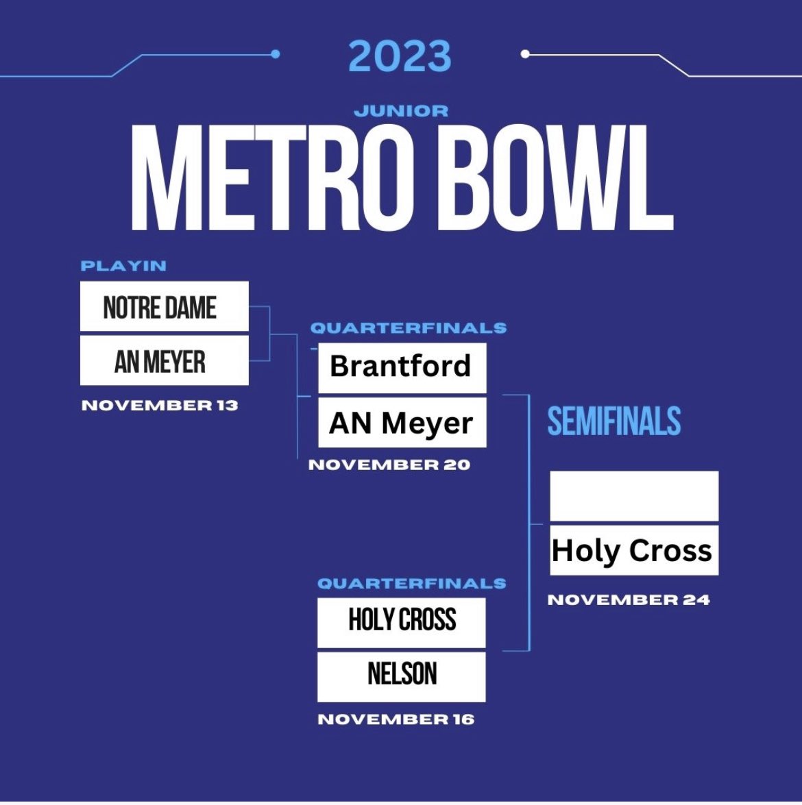 West Bracket is almost complete. #juniorMB #football