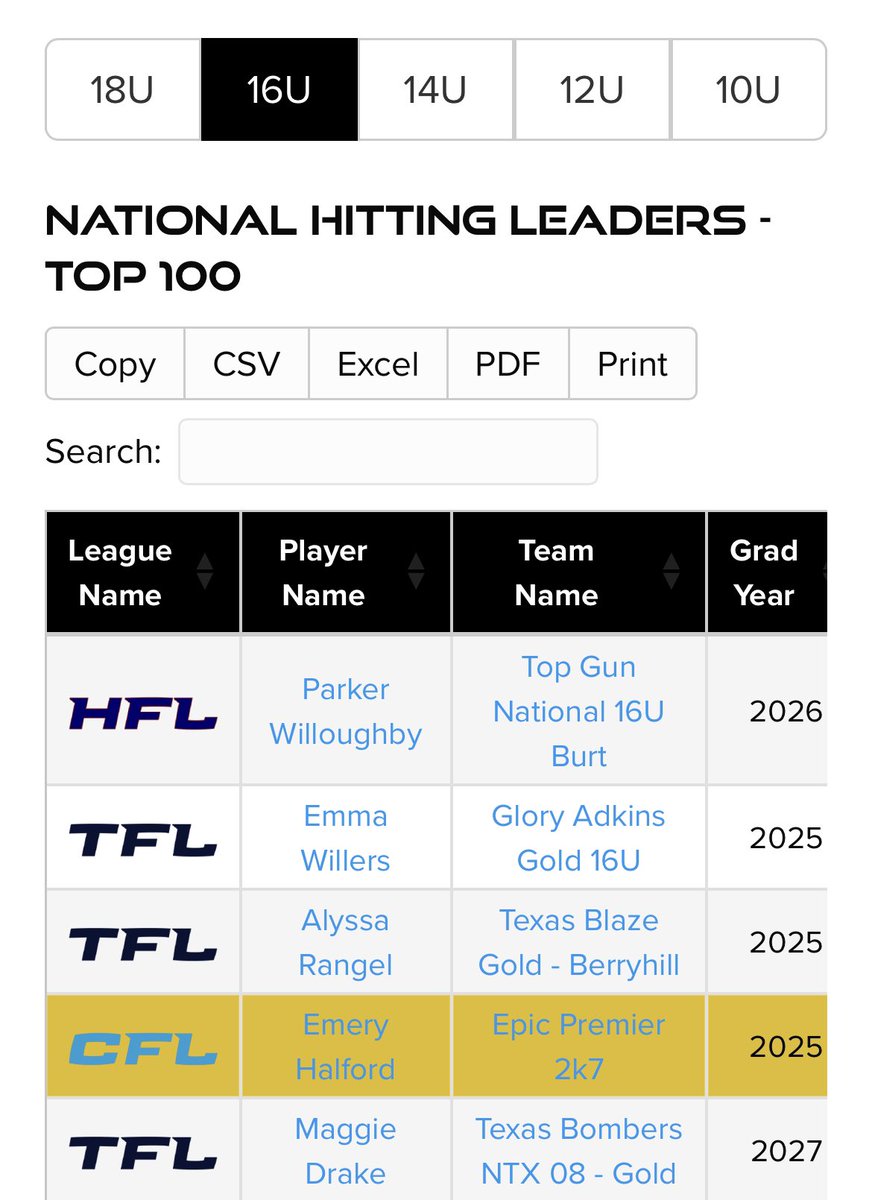made the CFL Championship All-Tournament 1st team! and #4 on the Alliance Hitting Leaderboard! 

<a href="/Epic__SB/">Scotty Smith</a> @EpicPremier2K7 <a href="/Coach_BMAD/">Brian Madden</a> <a href="/SNUAsstCoachSB/">SNU_AsstCoach_SB - Mickey Brown</a> @edmondcoach5 <a href="/CoachSaigeV/">Saige</a> <a href="/CoachAnthony31/">Anthony Whisenhunt</a> <a href="/CarsonDuBose/">Carson DuBose</a> <a href="/hunter_hays27/">Hunter Hays</a> <a href="/ShawnWoods22/">Shawn Woods</a>