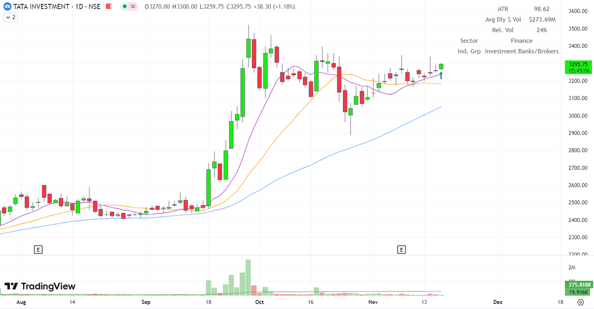 Long in #TATAINVEST AT 3290, stop at 3259