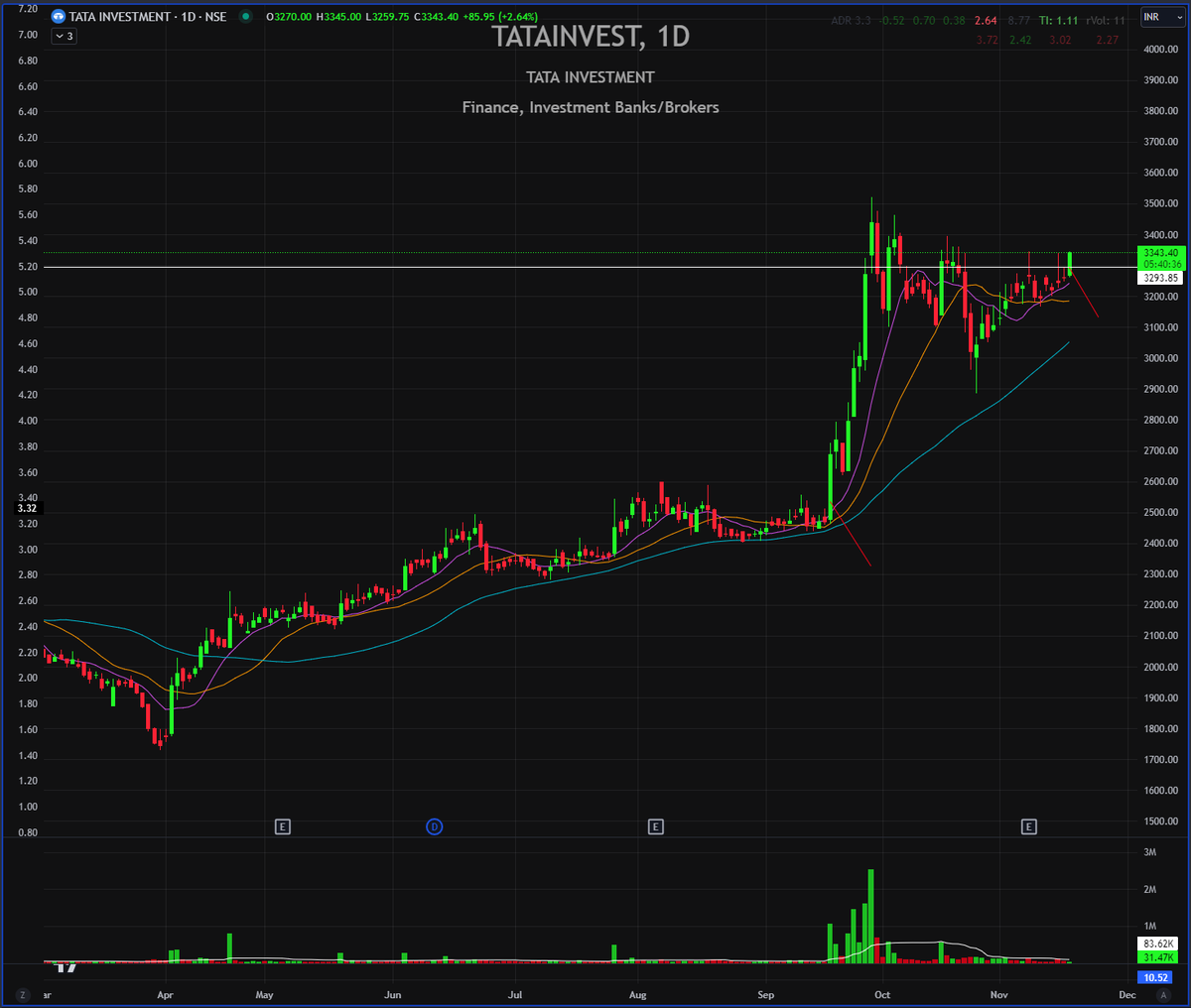 #TATAINVEST 

Textbook!

Multiple breakout attempts, kept building higher lows...