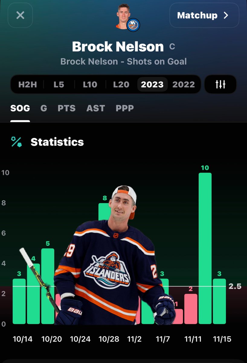 popes_picks's tweet photo. 🙏🏻 NHL POTD 🙏🏻

B. Nelson (NYI) - o2.5 SOG

🏒 75% hit rate against Seattle and 70% so far in L10 games
🏒 Seattle is 5th worst against SOG by Centers so far this season 

BOL, if tailing and let’s get it !! 
#NHLPicks #NHLProps #NHLbetting #Fliff #SportsBookCapper https://t.co/C9rpdCzlXk