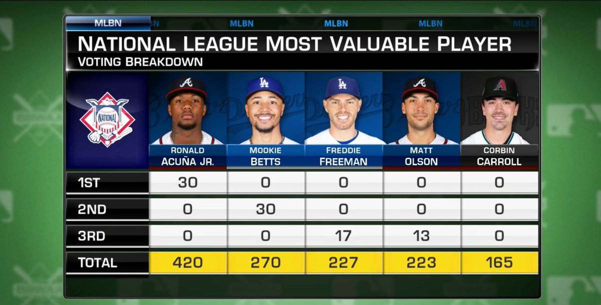 MLBONFOX's tweet photo. Ronald Acuña Jr. unanimously wins the NL MVP award after receiving all 30 first place votes https://t.co/y8uF8ZYgiW