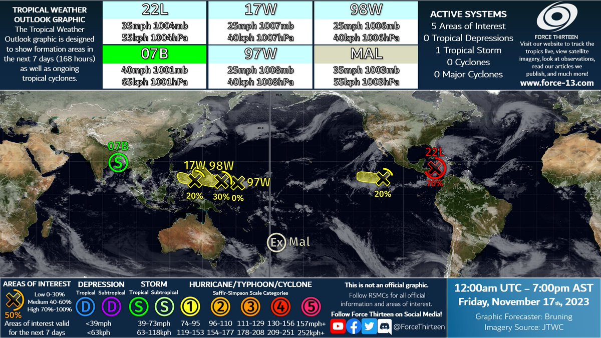 ForceThirteen's tweet photo. #F13TWO
PTC #22L was designated earlier, and poses a threat to Hispaniola, Jamaica, Cuba, and the Southern Bahamas - Tropical Storm Watches in effect
#07B rapidly developed as well and is nearing Bangladesh
#17W, #98W, #97W, and an EPAC AOI all have low chances of formation https://t.co/mCY3v8OvG7