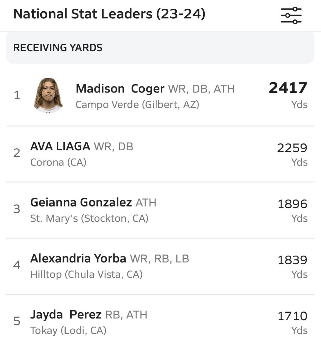 CaptOTM's tweet photo. #BillsMafia we need some help in the fan voting portion for my daughter who is a finalist for AZ Offensive Player of the Year. She also led the nation in receiving yards for the fall season and plays for @StevieJohnson13’s Club HBHF program in Arizona. 

https://t.co/4xxEPmhN0F https://t.co/WTbH3P30C0