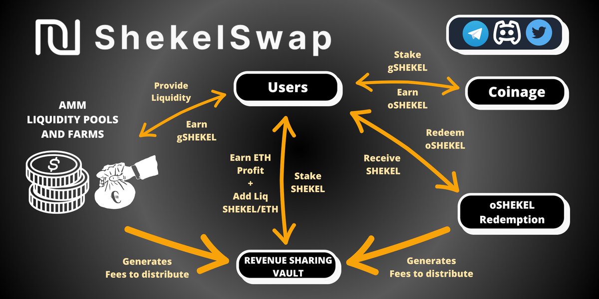 ShekelSwap's tweet photo. For everyone who reached the end of the thread, we'll leave you with the secret to maximizing your yields on #ShekelSwap π
π§΅( 9/9 ) πͺ https://t.co/FFlNSqWoVp