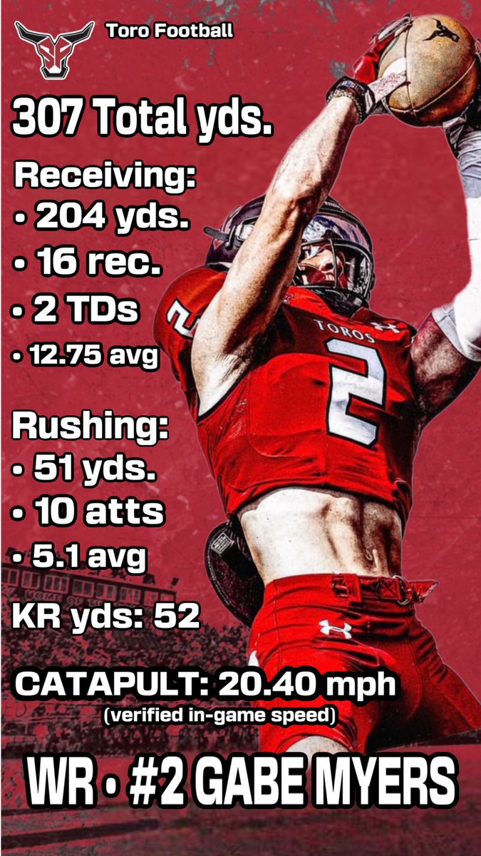 TOROS by the numbers: c/o ‘26 WR @JuBonner7 c/o ‘24 WR @GabeMyers14 @Jeff_XOS ~ @HallTechSports1 @DownSouthFb1 ~ @DexPreps @SouthernCharmSp ~ @GCMSportsAL @helmet2helmt251 ~ @BamaPrepsFB @catapultsports ~ @recruitmeu