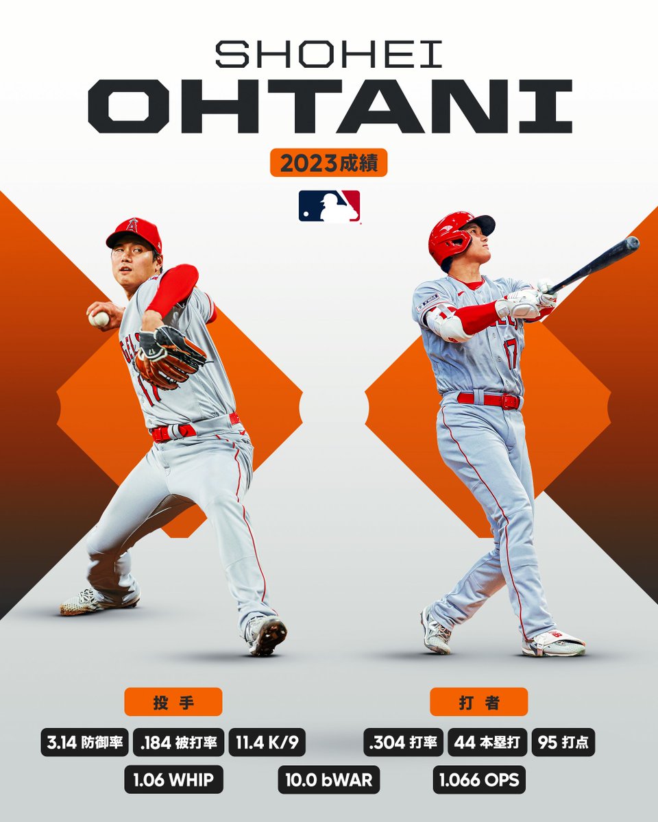 MLBJapan's tweet photo. 投打の二刀流でアメリカを圧倒した #大谷翔平 選手が自身2度目のMVPに輝きました🔥
歴史的シーズンをありがとう！そして、受賞おめでとうございます🎉 https://t.co/Tba3MxqCeW