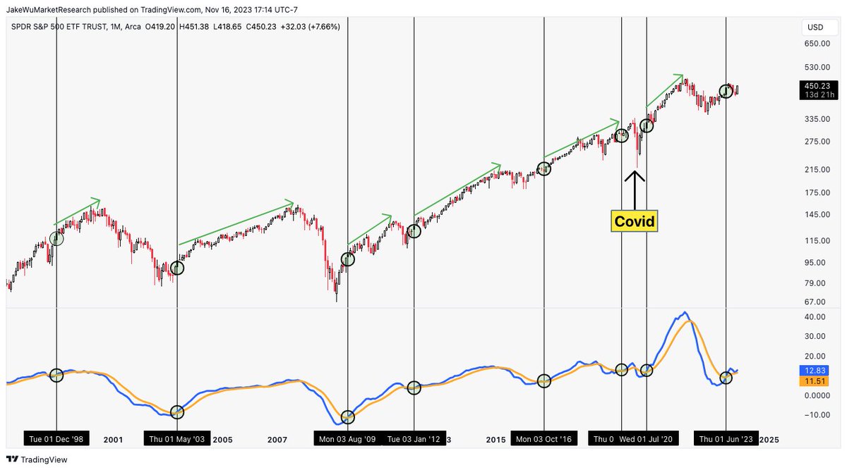 Jake__Wujastyk's tweet photo. $SPY $SPX #SPY Even though the markets look a little over-extended in the very short term (1-2 weeks), this MACD backtest tells me we may be in for a massive upside move in the coming 1-2 years.